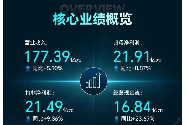 j9官网集团2025年报：自主可控夯实根基，，，全球化拓展新局，，，净利增8.87%